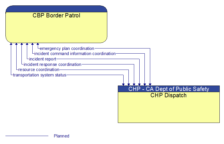 CBP Border Patrol to CHP Dispatch Interface Diagram