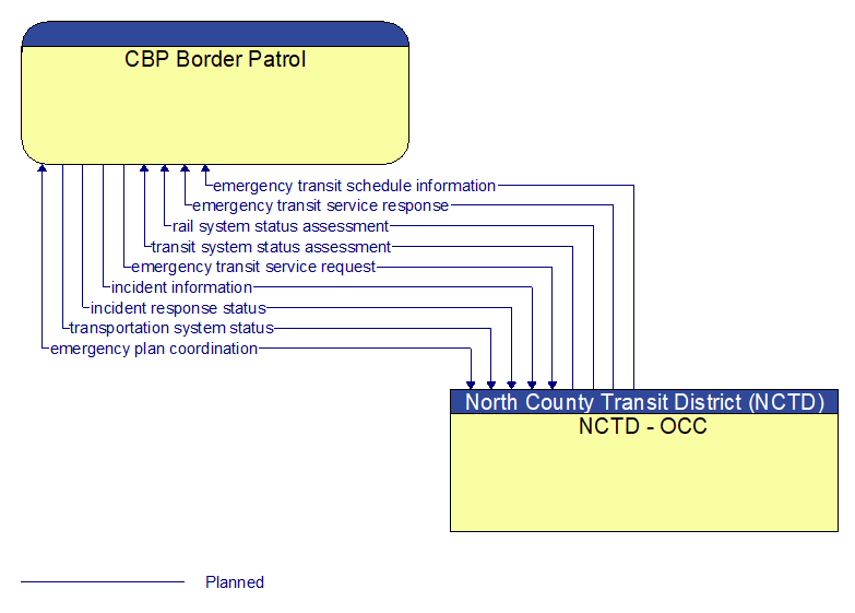 CBP Border Patrol to NCTD - OCC Interface Diagram