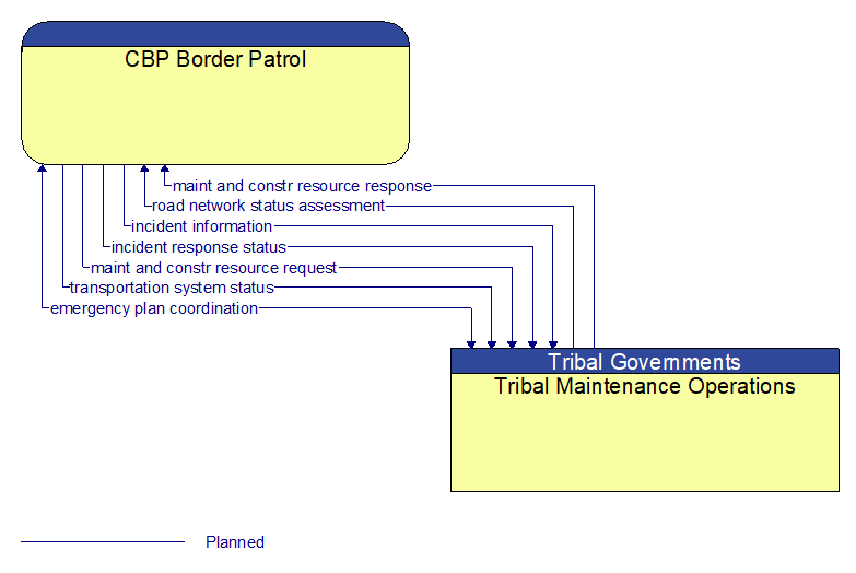 CBP Border Patrol to Tribal Maintenance Operations Interface Diagram