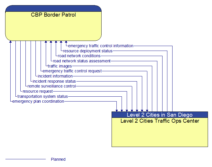 CBP Border Patrol to Level 2 Cities Traffic Ops Center Interface Diagram