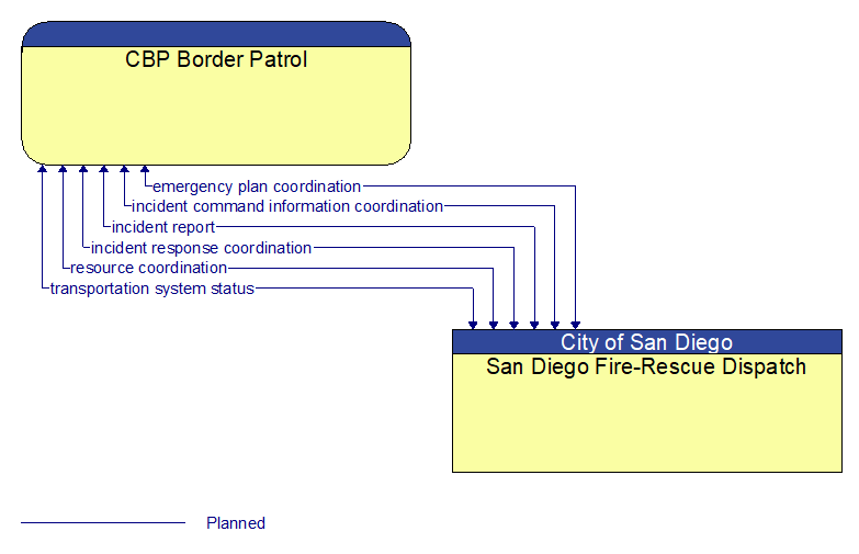 CBP Border Patrol to San Diego Fire-Rescue Dispatch Interface Diagram