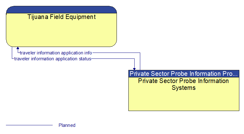 Tijuana Field Equipment to Private Sector Probe Information Systems Interface Diagram