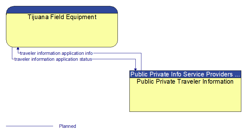 Tijuana Field Equipment to Public Private Traveler Information Interface Diagram