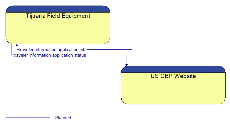 Tijuana Field Equipment to US CBP Website Interface Diagram