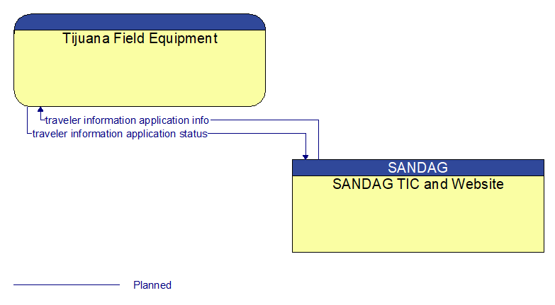 Tijuana Field Equipment to SANDAG TIC and Website Interface Diagram