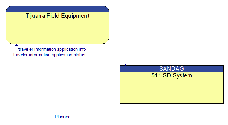 Tijuana Field Equipment to 511 SD System Interface Diagram