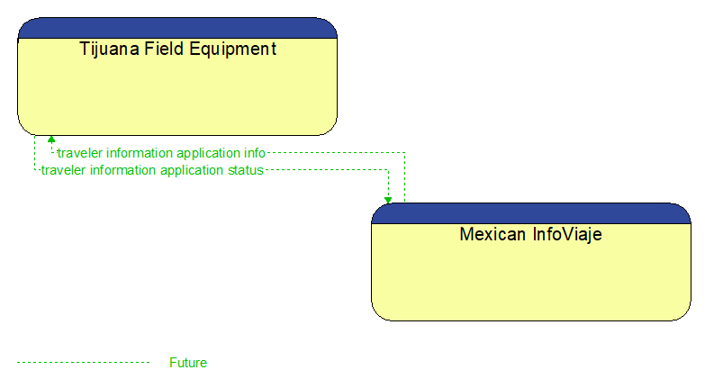 Tijuana Field Equipment to Mexican InfoViaje Interface Diagram