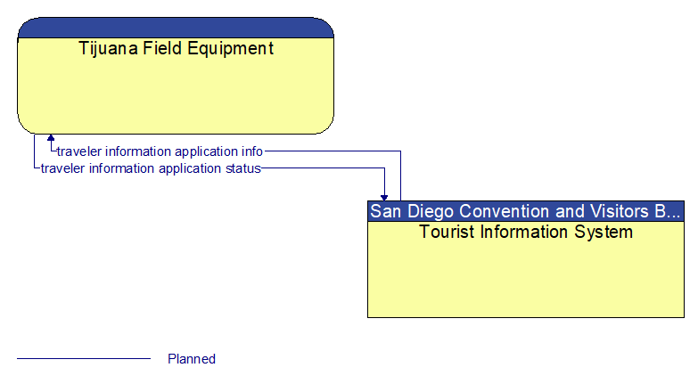 Tijuana Field Equipment to Tourist Information System Interface Diagram