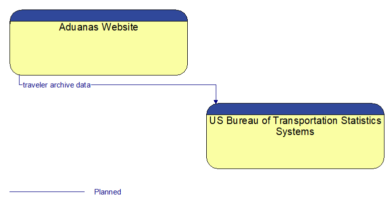 Aduanas Website to US Bureau of Transportation Statistics Systems Interface Diagram