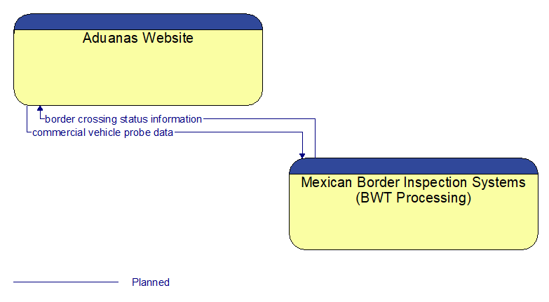 Aduanas Website to Mexican Border Inspection Systems (BWT Processing) Interface Diagram