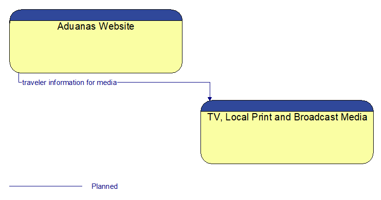 Aduanas Website to TV, Local Print and Broadcast Media Interface Diagram