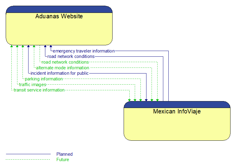 Aduanas Website to Mexican InfoViaje Interface Diagram