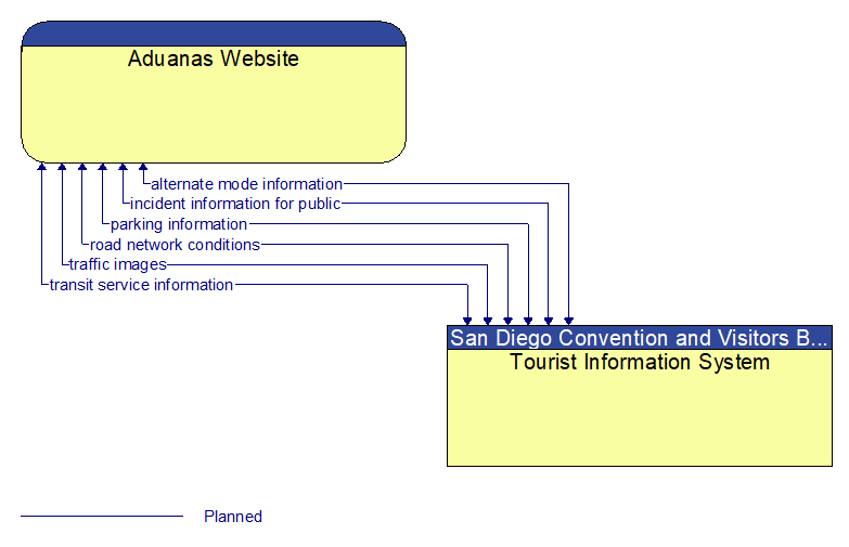 Aduanas Website to Tourist Information System Interface Diagram