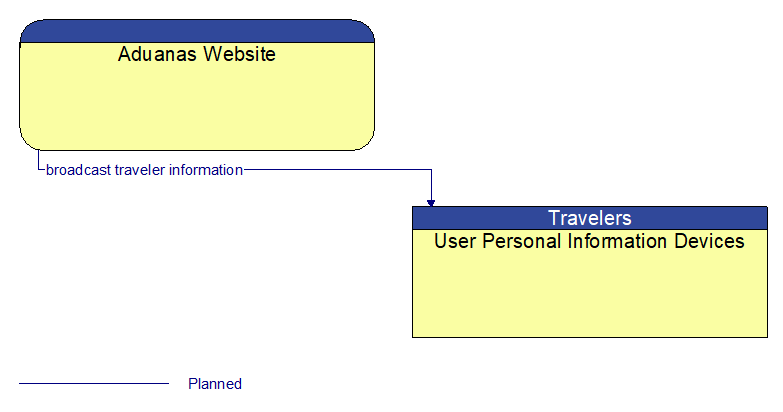 Aduanas Website to User Personal Information Devices Interface Diagram