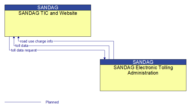 SANDAG TIC and Website to SANDAG Electronic Tolling Administration Interface Diagram