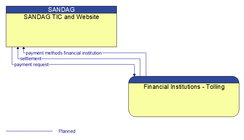 SANDAG TIC and Website to Financial Institutions - Tolling Interface Diagram