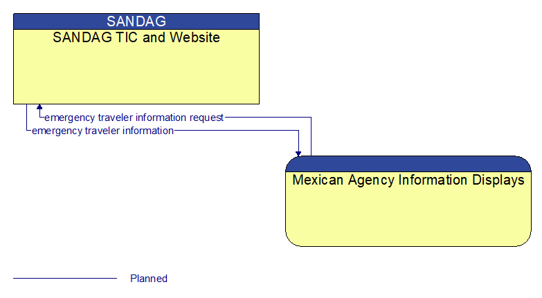 SANDAG TIC and Website to Mexican Agency Information Displays Interface Diagram