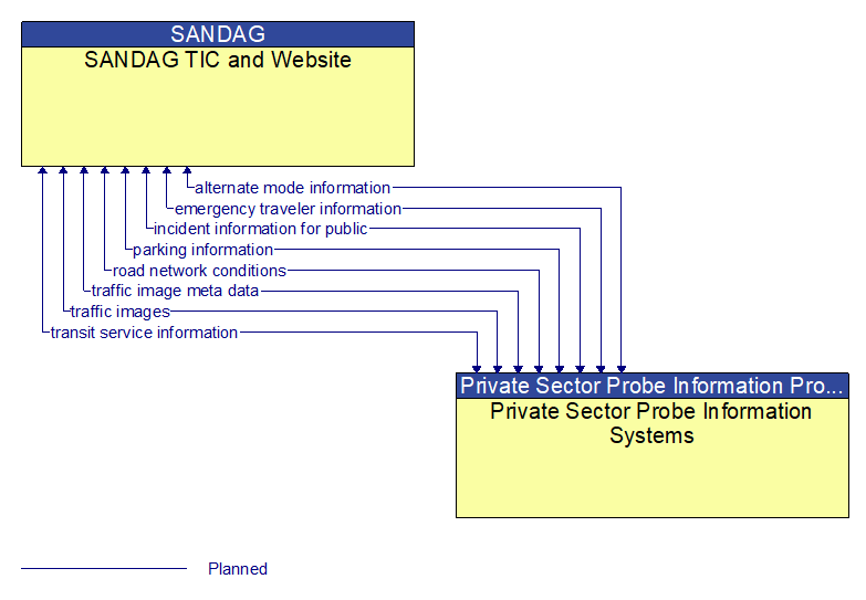 SANDAG TIC and Website to Private Sector Probe Information Systems Interface Diagram