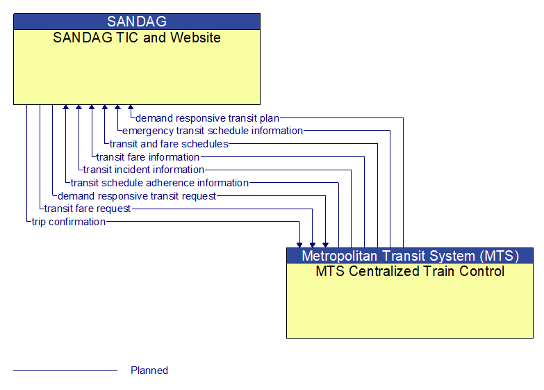 SANDAG TIC and Website to MTS Centralized Train Control Interface Diagram