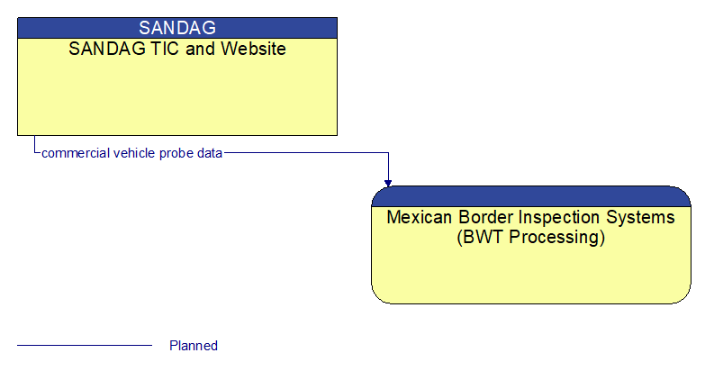 SANDAG TIC and Website to Mexican Border Inspection Systems (BWT Processing) Interface Diagram