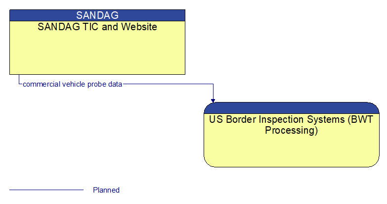 SANDAG TIC and Website to US Border Inspection Systems (BWT Processing) Interface Diagram