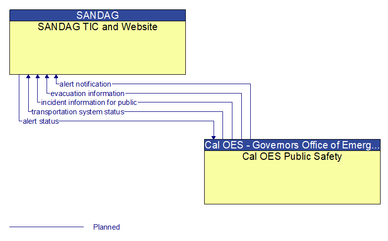 SANDAG TIC and Website to Cal OES Public Safety Interface Diagram