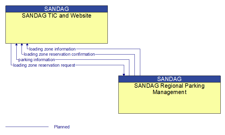 SANDAG TIC and Website to SANDAG Regional Parking Management Interface Diagram