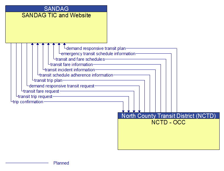 SANDAG TIC and Website to NCTD - OCC Interface Diagram