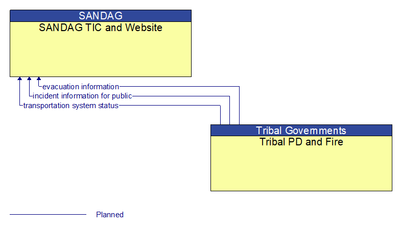 SANDAG TIC and Website to Tribal PD and Fire Interface Diagram