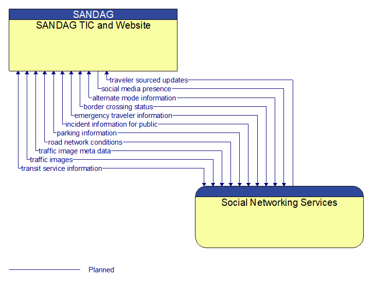 SANDAG TIC and Website to Social Networking Services Interface Diagram