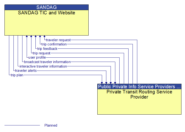 SANDAG TIC and Website to Private Transit Routing Service Provider Interface Diagram