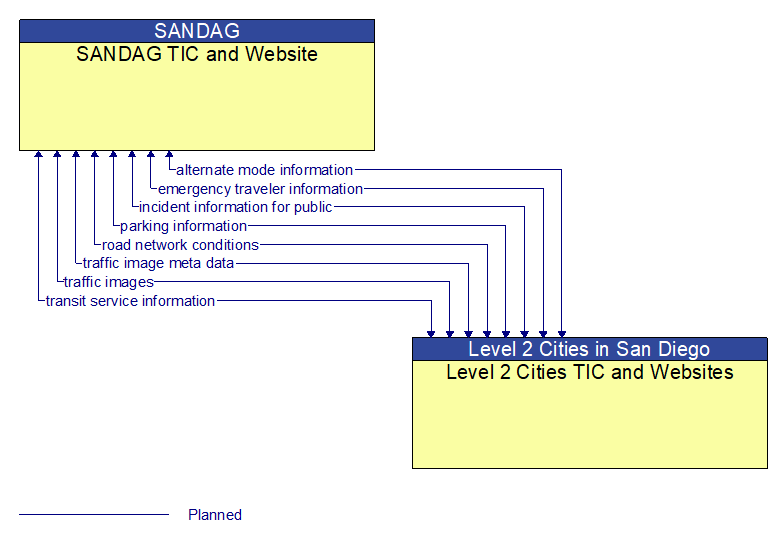 SANDAG TIC and Website to Level 2 Cities TIC and Websites Interface Diagram