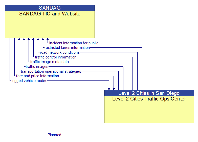 SANDAG TIC and Website to Level 2 Cities Traffic Ops Center Interface Diagram