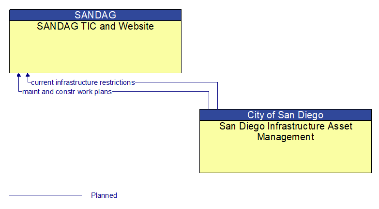 SANDAG TIC and Website to San Diego Infrastructure Asset Management Interface Diagram