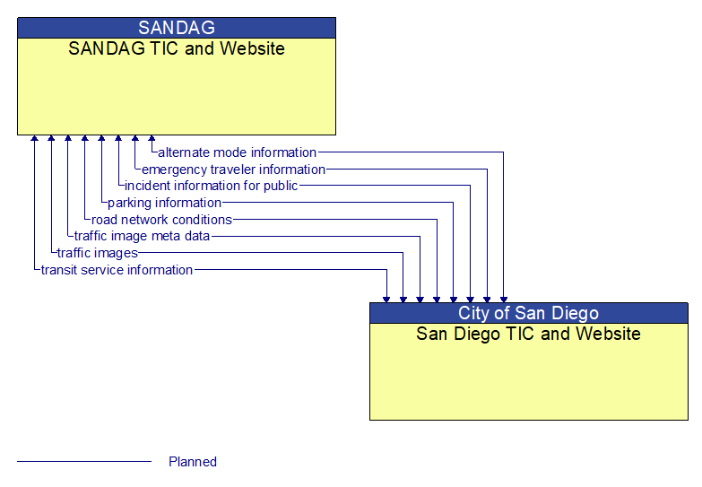 SANDAG TIC and Website to San Diego TIC and Website Interface Diagram