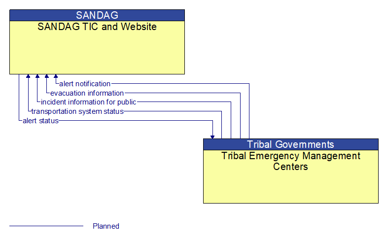 SANDAG TIC and Website to Tribal Emergency Management Centers Interface Diagram