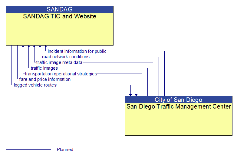 SANDAG TIC and Website to San Diego Traffic Management Center Interface Diagram