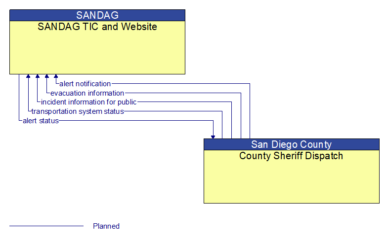 SANDAG TIC and Website to County Sheriff Dispatch Interface Diagram