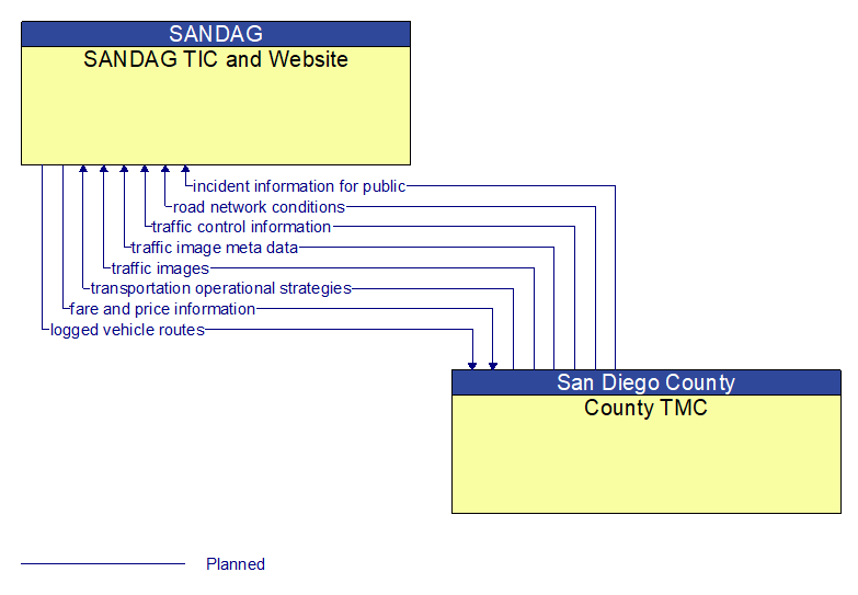 SANDAG TIC and Website to County TMC Interface Diagram