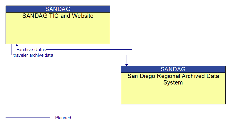 SANDAG TIC and Website to San Diego Regional Archived Data System Interface Diagram