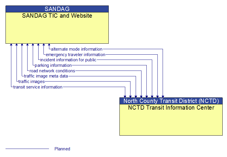 SANDAG TIC and Website to NCTD Transit Information Center Interface Diagram