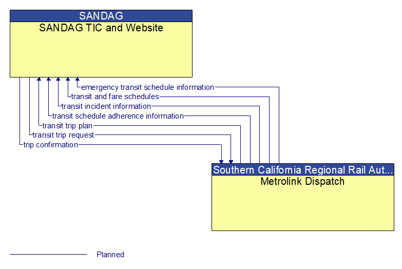 SANDAG TIC and Website to Metrolink Dispatch Interface Diagram