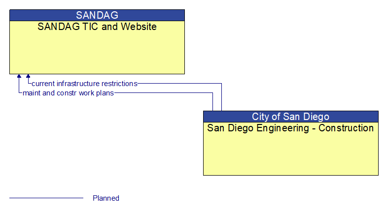 SANDAG TIC and Website to San Diego Engineering - Construction Interface Diagram