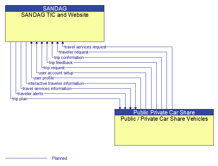 SANDAG TIC and Website to Public / Private Car Share Vehicles Interface Diagram