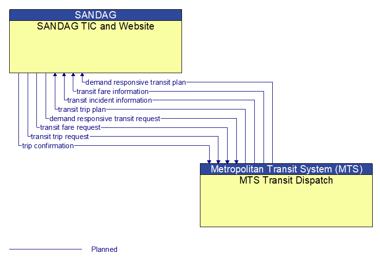 SANDAG TIC and Website to MTS Transit Dispatch Interface Diagram