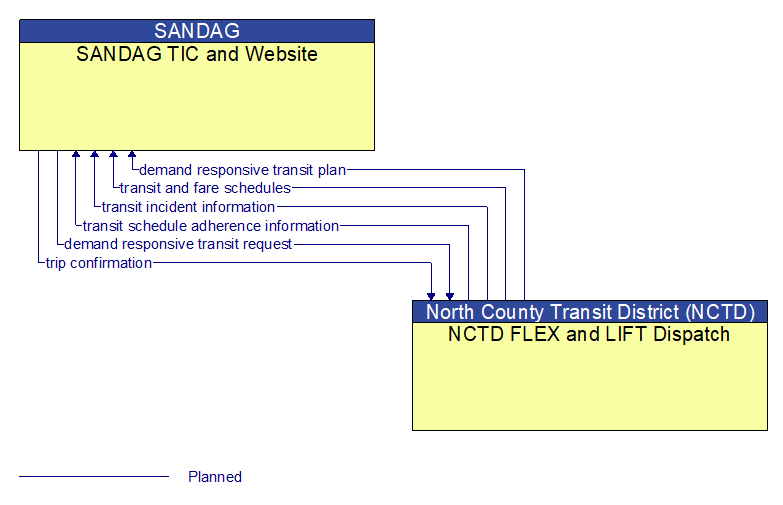 SANDAG TIC and Website to NCTD FLEX and LIFT Dispatch Interface Diagram