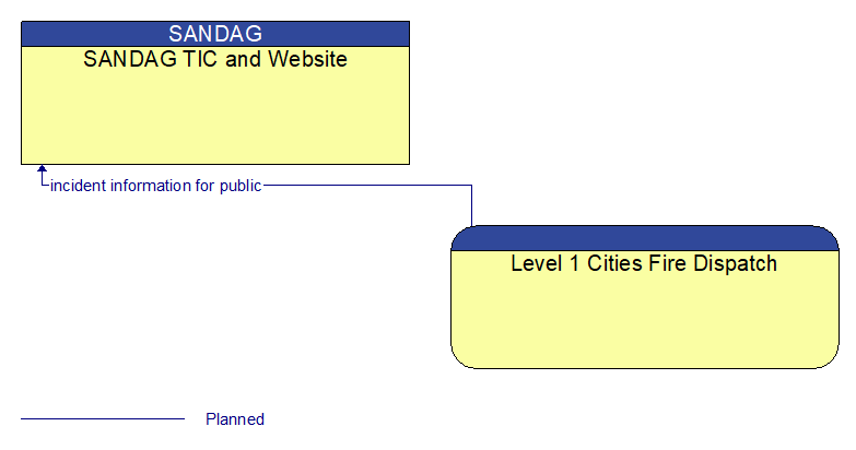 SANDAG TIC and Website to Level 1 Cities Fire Dispatch Interface Diagram