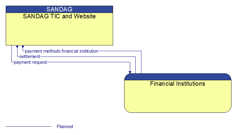 SANDAG TIC and Website to Financial Institutions Interface Diagram