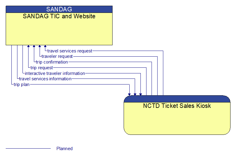 SANDAG TIC and Website to NCTD Ticket Sales Kiosk Interface Diagram