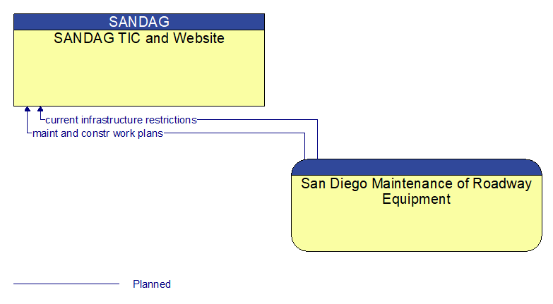 SANDAG TIC and Website to San Diego Maintenance of Roadway Equipment Interface Diagram